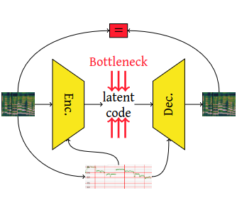 Bottleneck auto-encoder